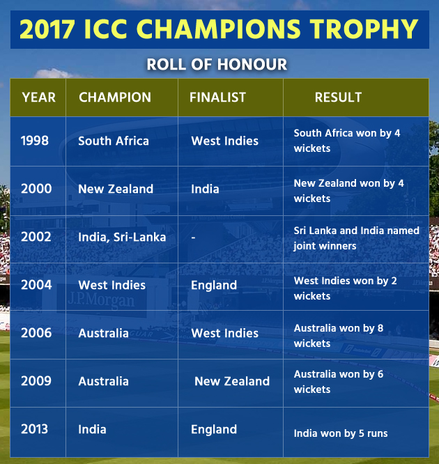 ICC Champions Trophy | Roll of Honour, List of Winners and Finalists - Nation English